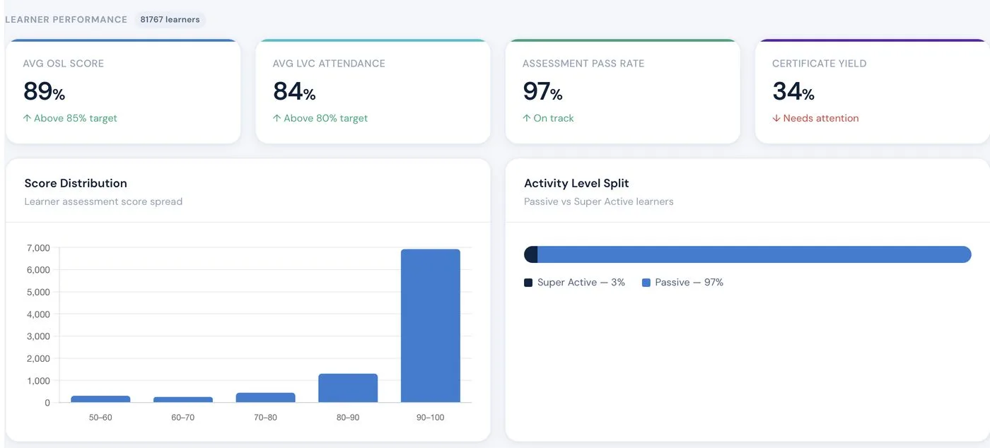 Deviare Pulse learner performance dashboard showing scores, attendance, pass rate and score distribution